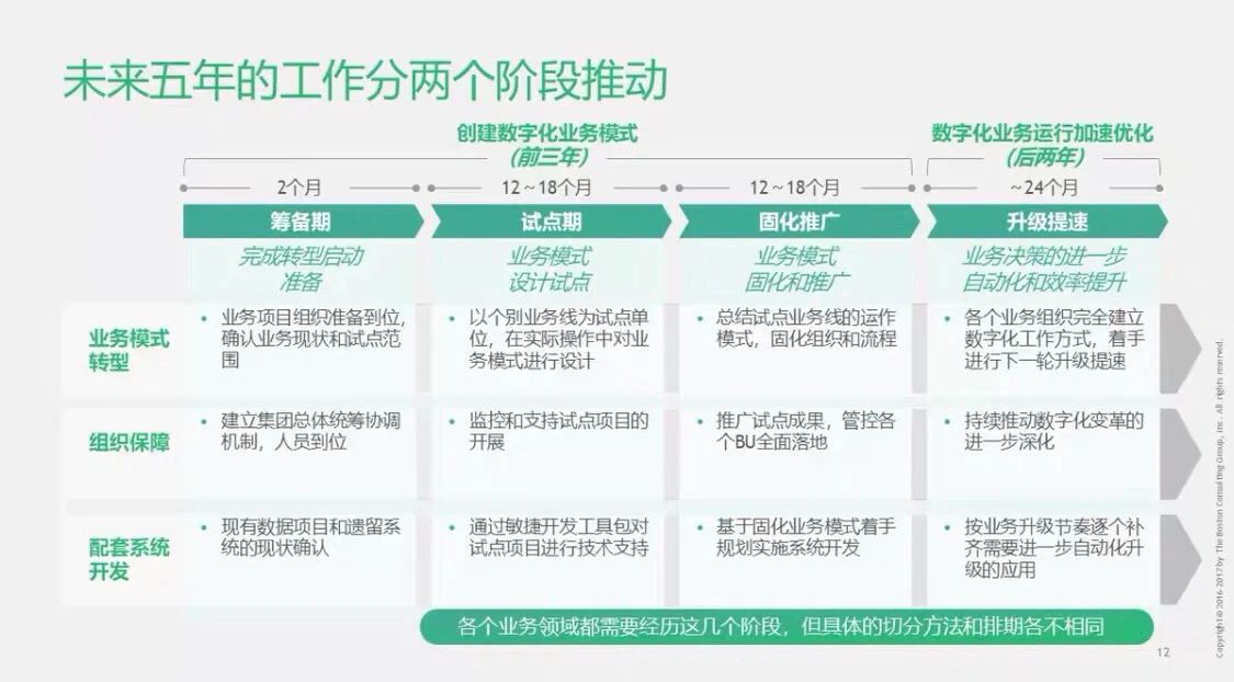 BCG为伊利集团做的数字化转型战略规划项目