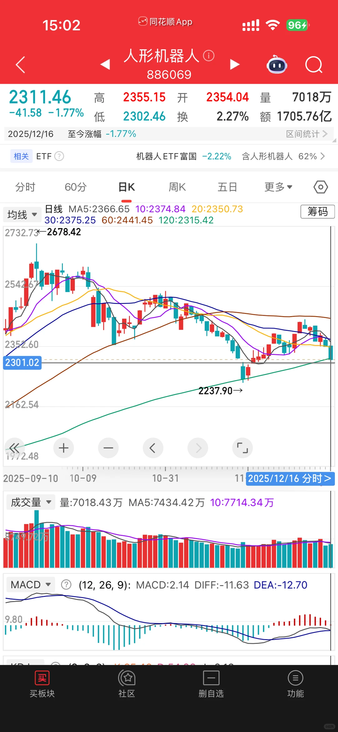 12/16收评(三花智控+大盘)