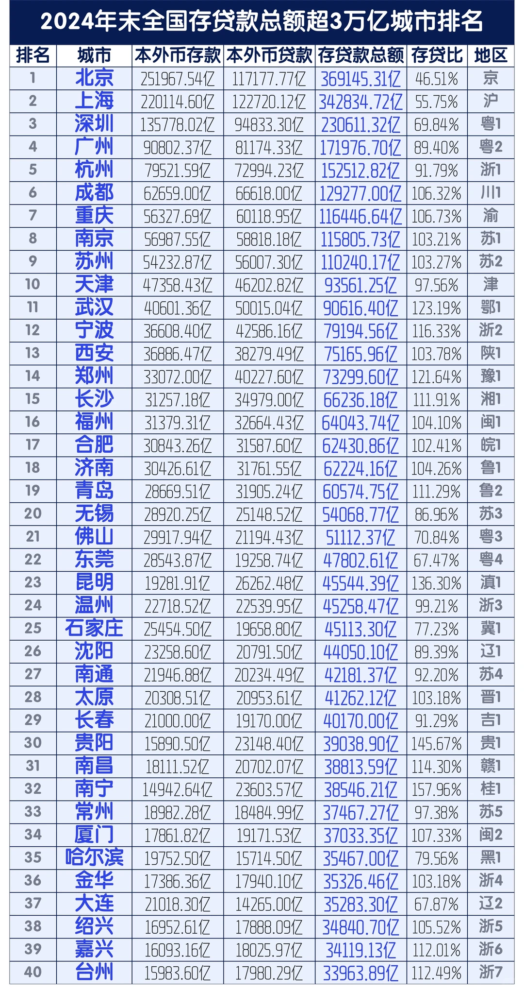 2024年末本外币存贷款总额超3万亿城市