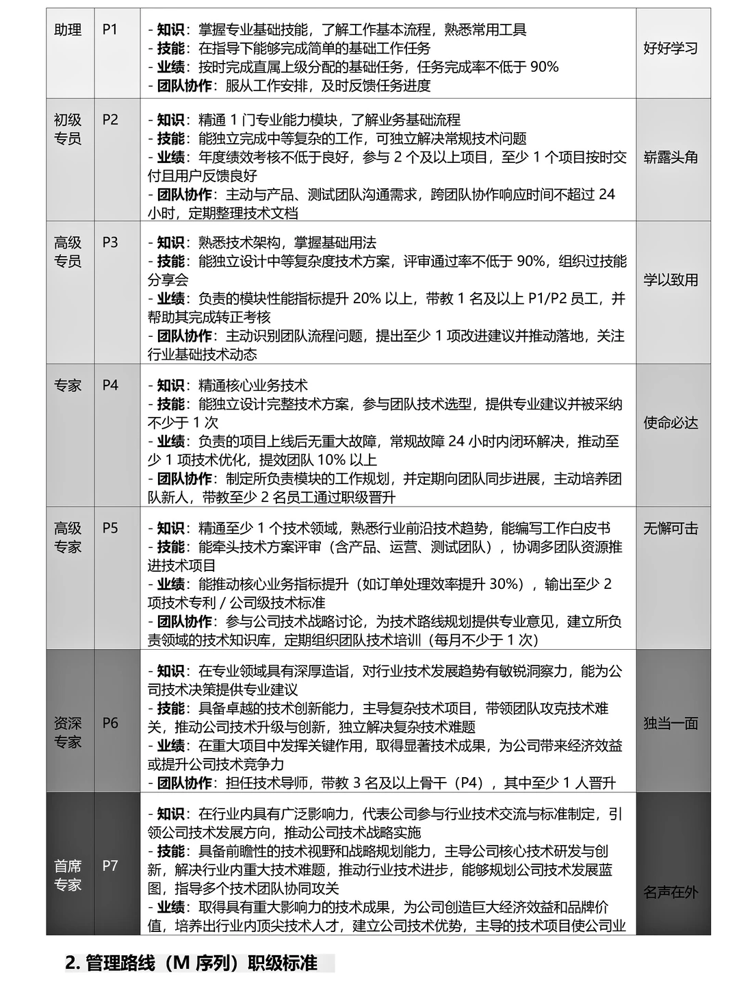 人资部设计的公司职级体系搭建方案附：文档