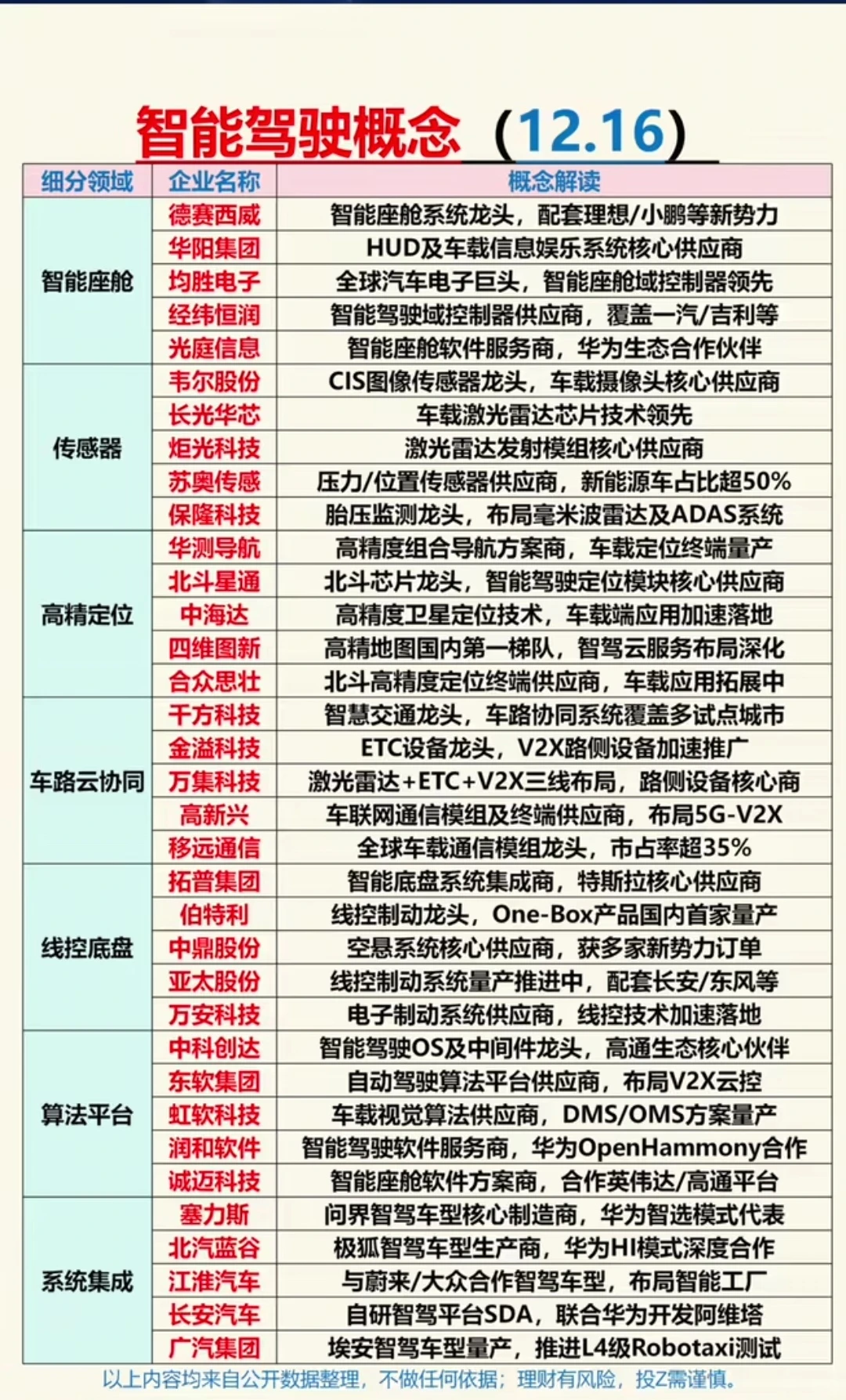智能驾驶概念、12月16日市场热点