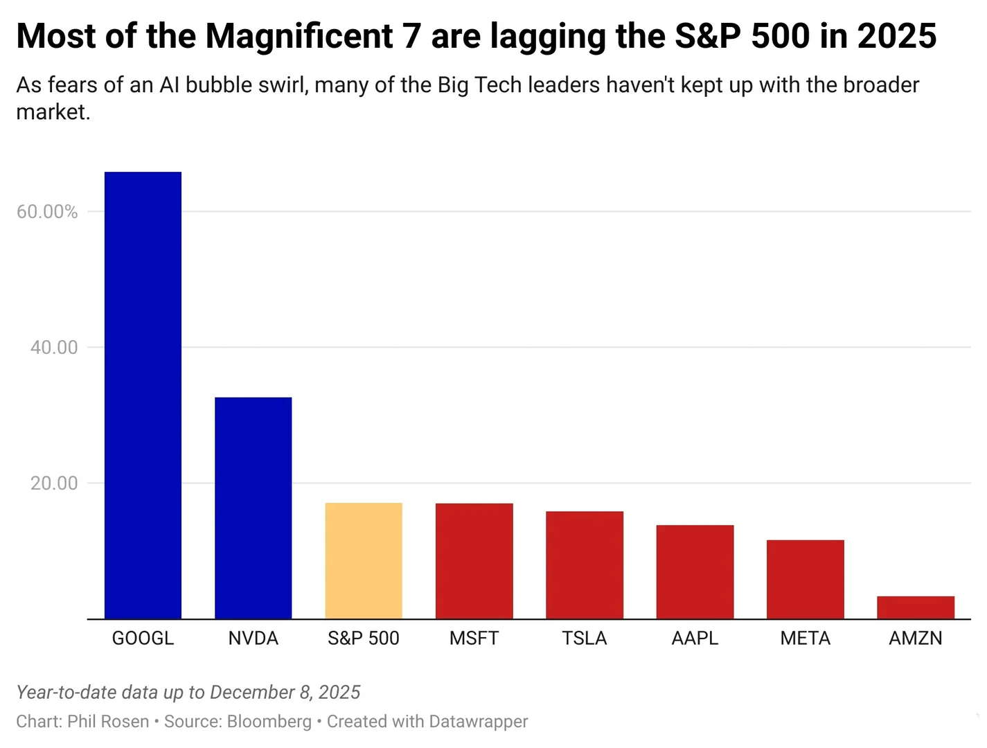 美股七巨头今年只有2个跑赢大盘