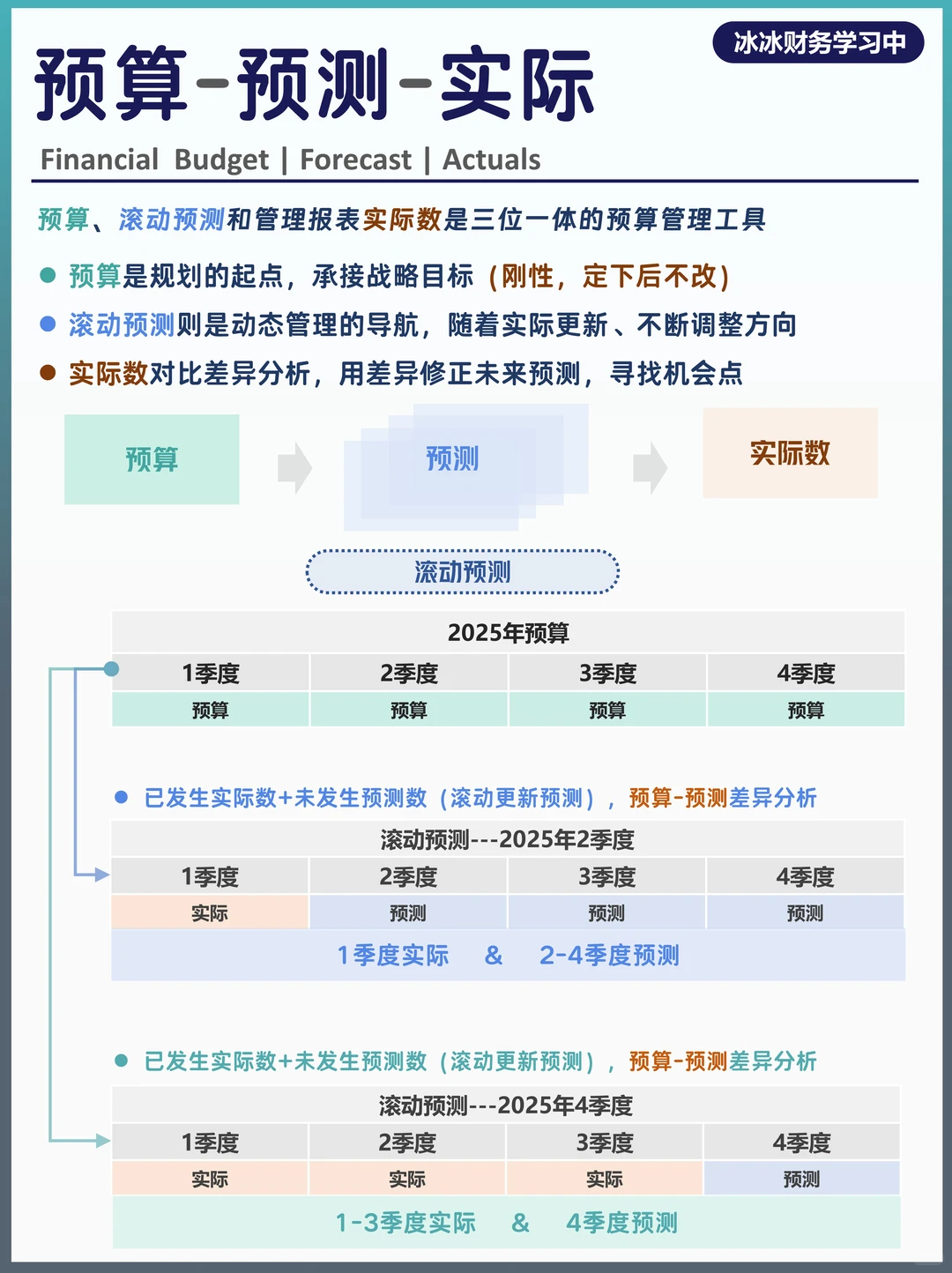 如何滚动预测 | 预算-预测-实际