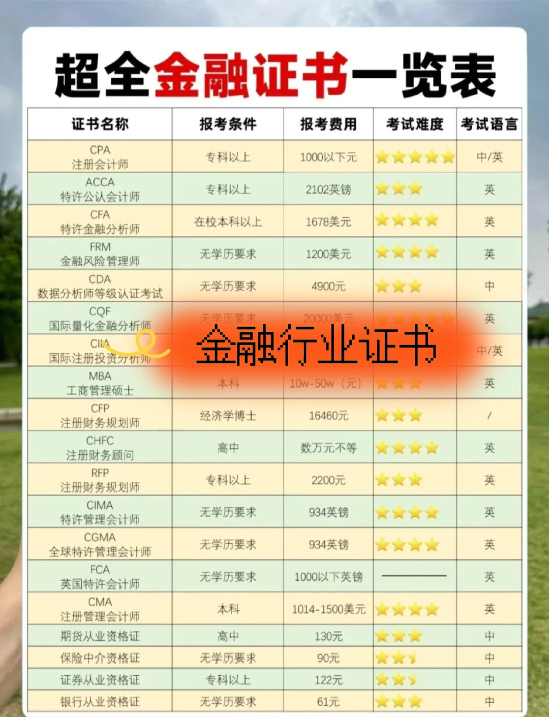 金融行业的证书含金量排行榜!