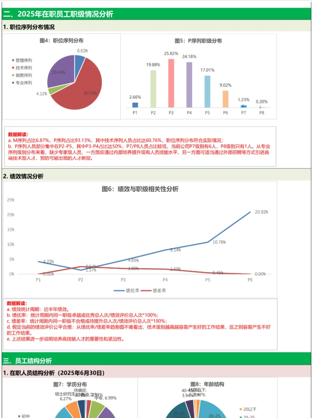 2025年中人力资源数据分析，梳理的很清楚