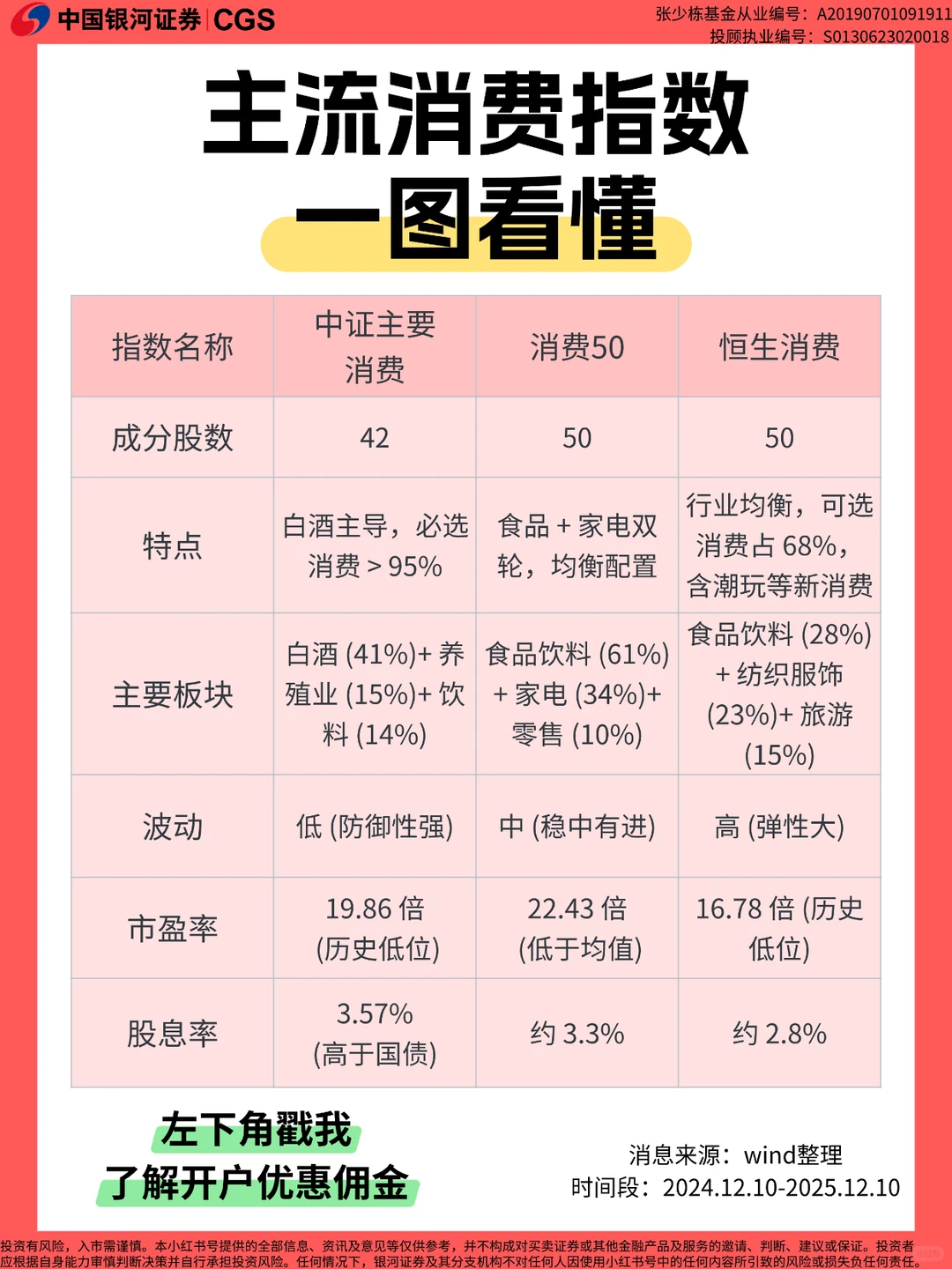 主流消费指数一图看懂