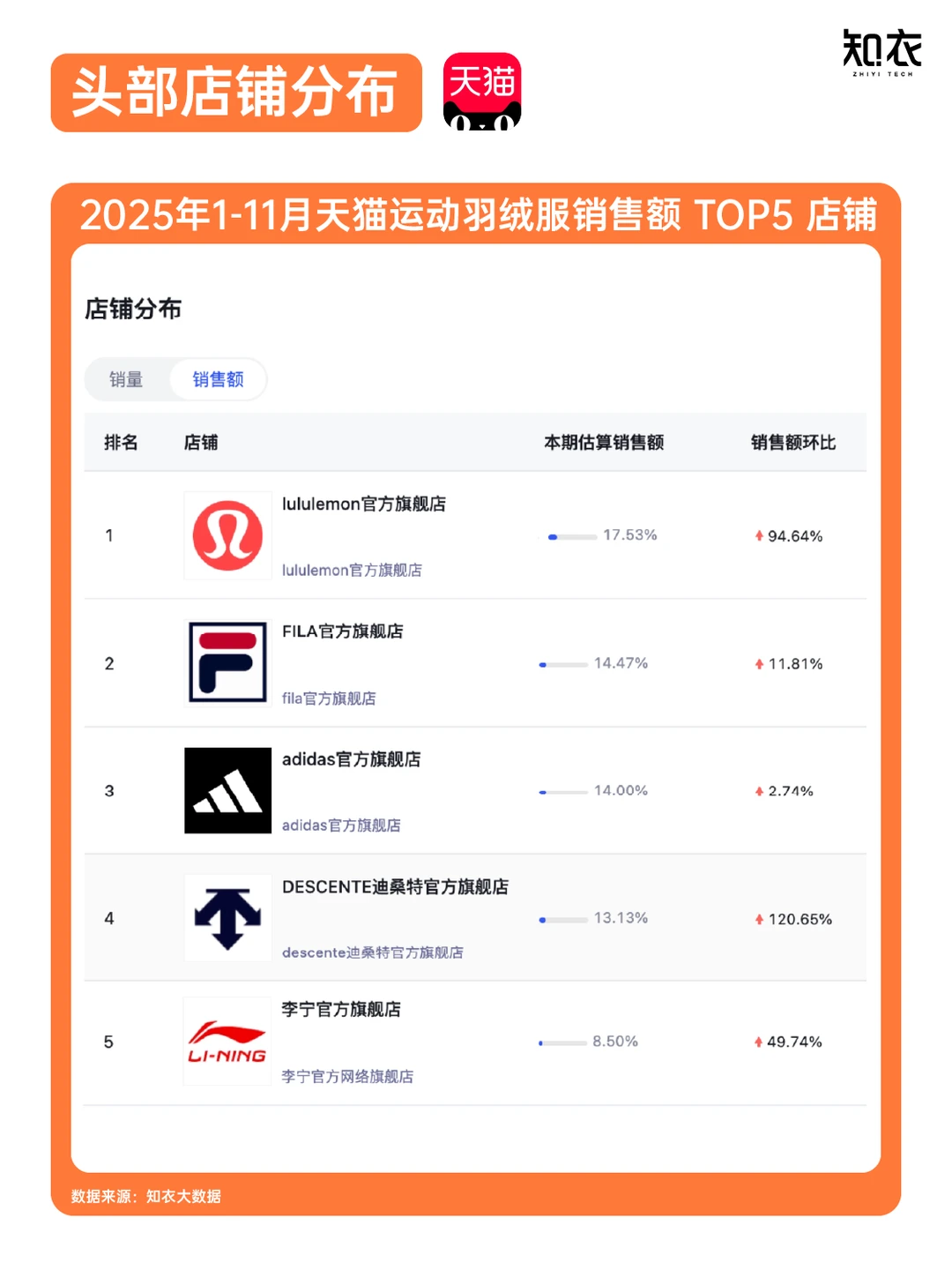 销售额大涨近30%?运动羽绒服最新趋势发布