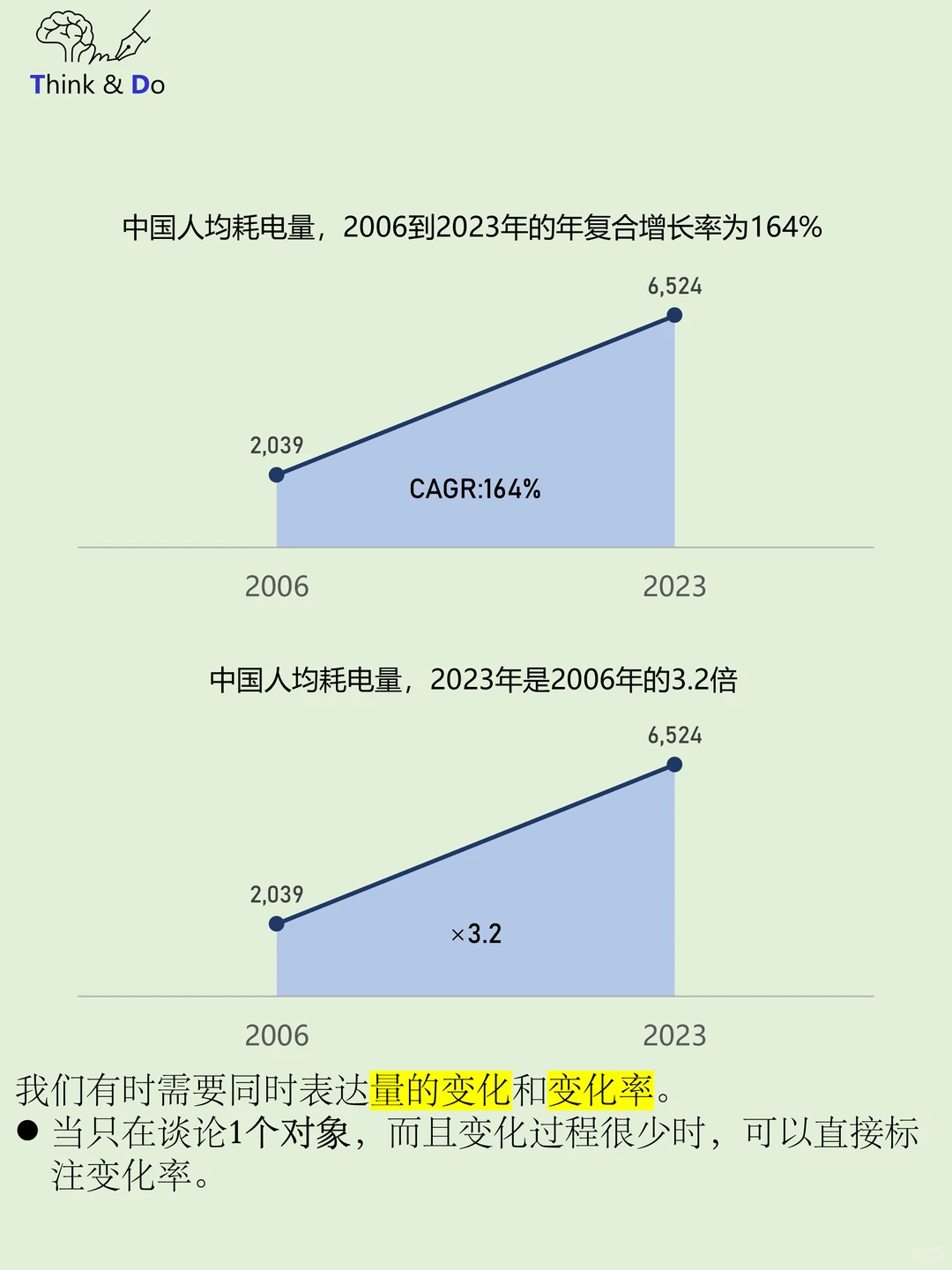 如何同时表达量的趋势和变化率的趋势