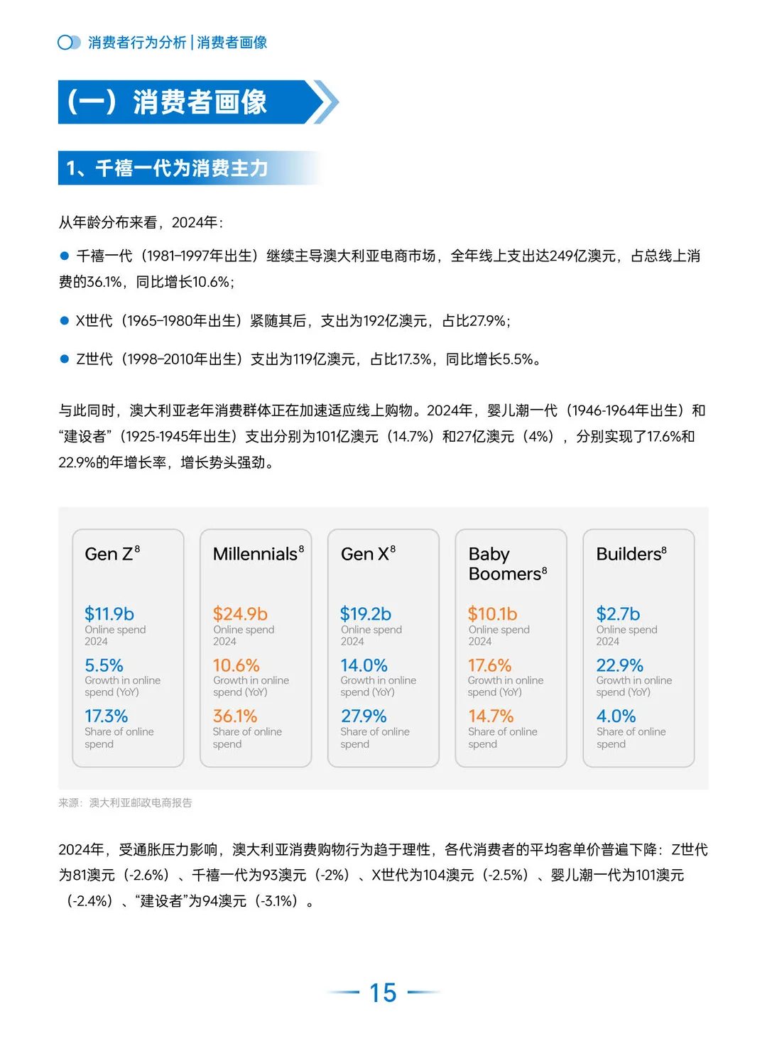 2025全球电商市场报告（澳大利亚篇）