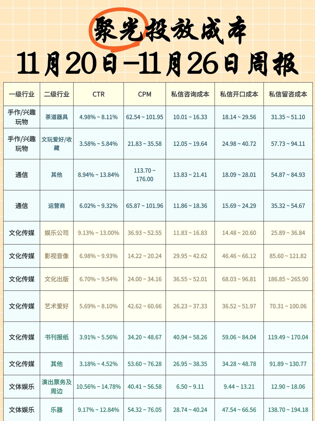 上周聚光投放成本大揭秘周报