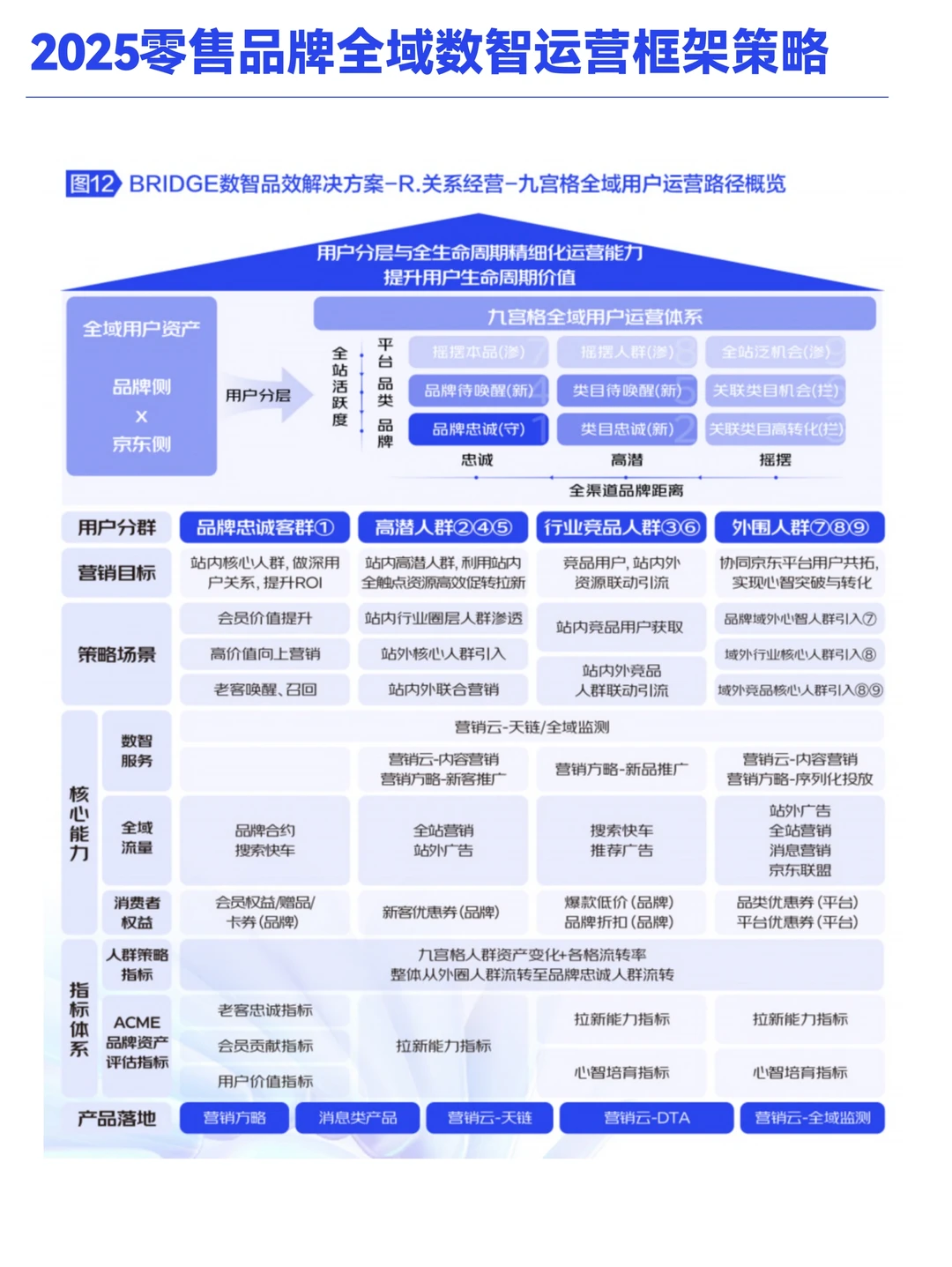 B033-2025年JD零售品牌数智运营策略框架