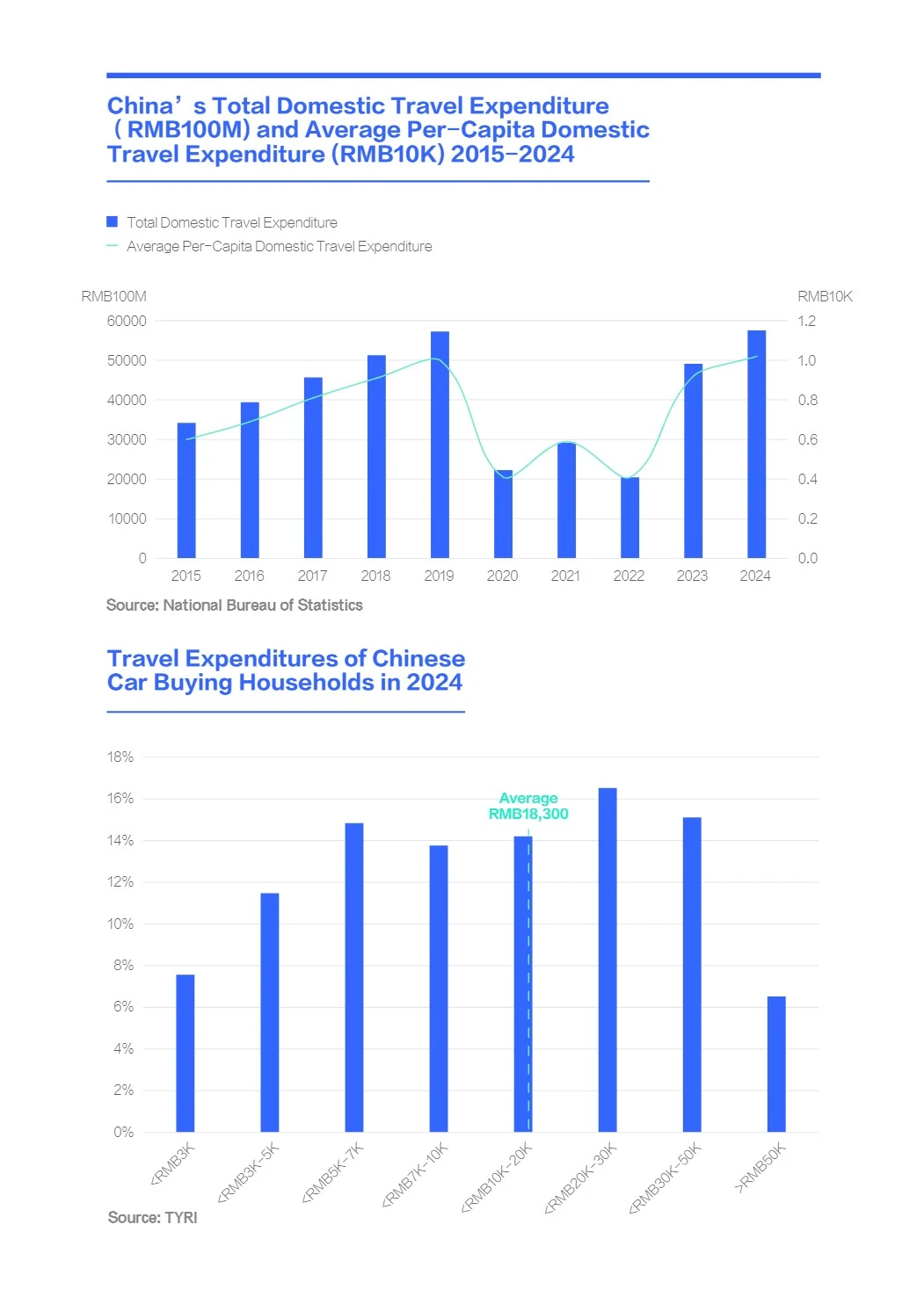 中国购车家庭收支洞察报告之旅游篇