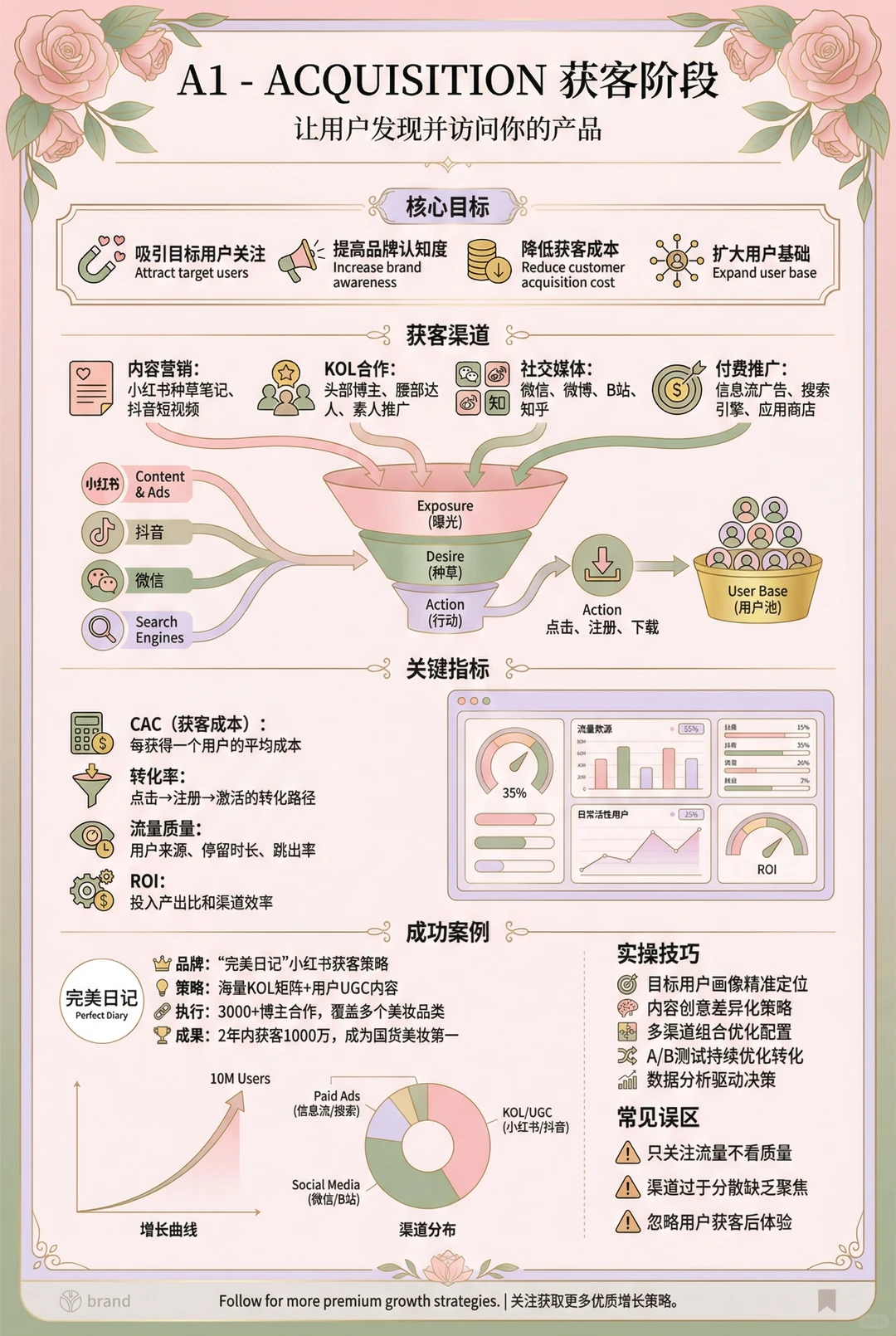 大厂内部都在用的增长公式，我只说一遍！