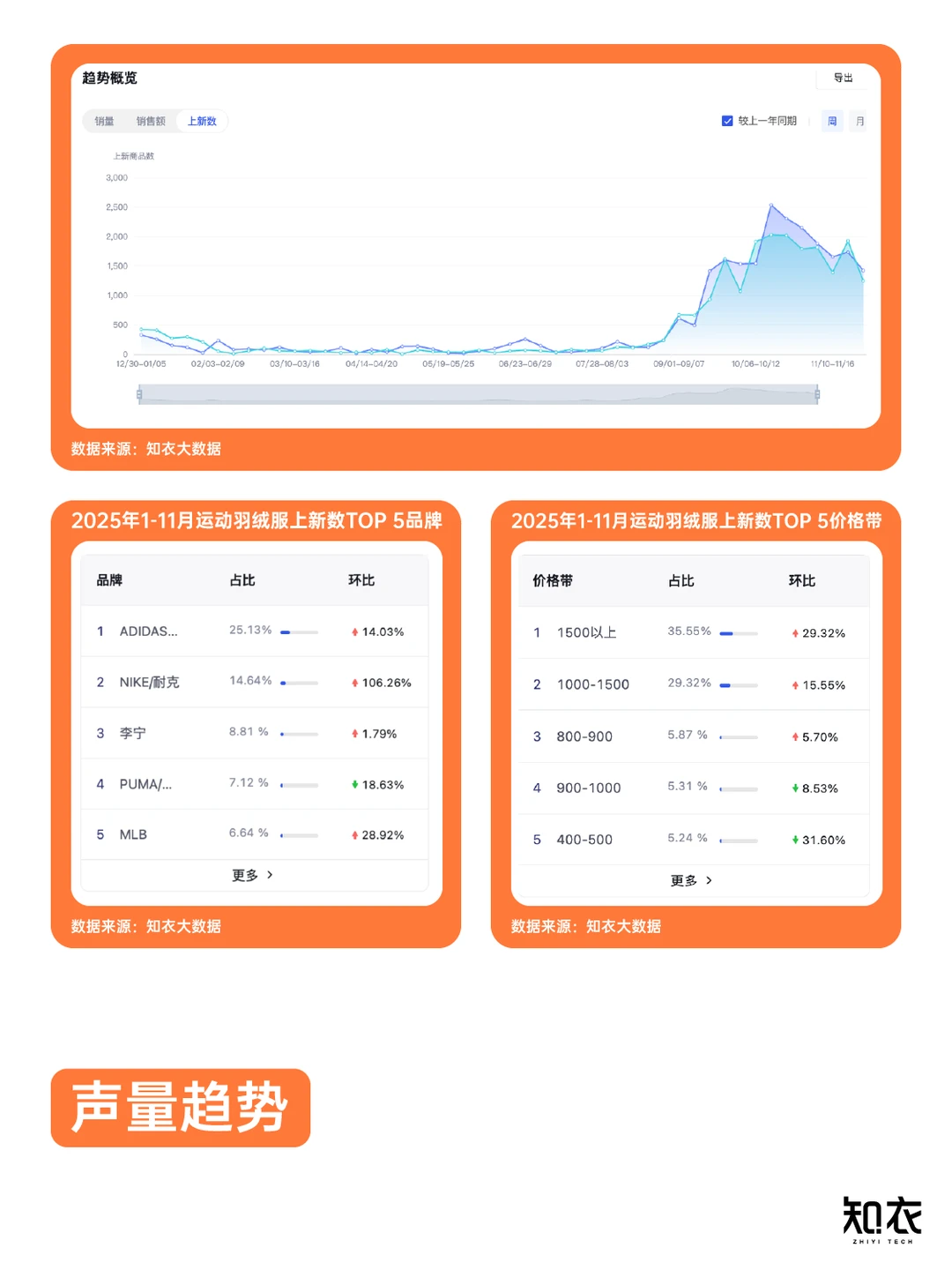 销售额大涨近30%?运动羽绒服最新趋势发布