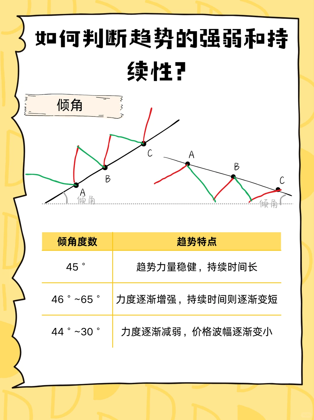 K线图基础知识之趋势