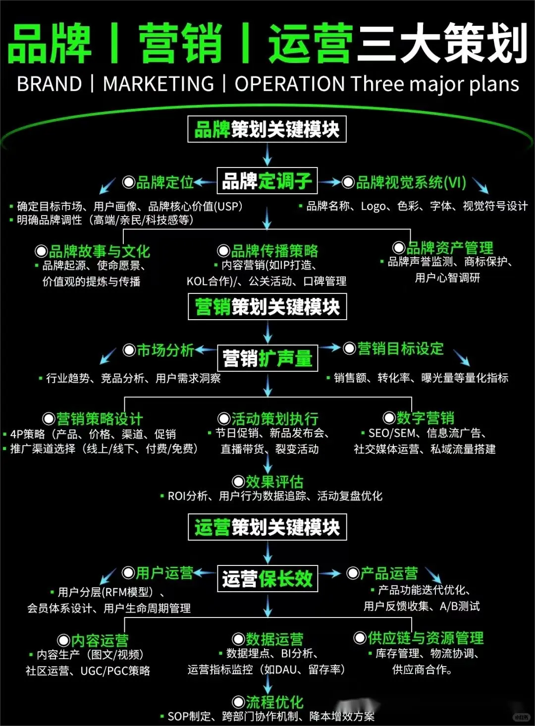 品牌营销运营策略全解