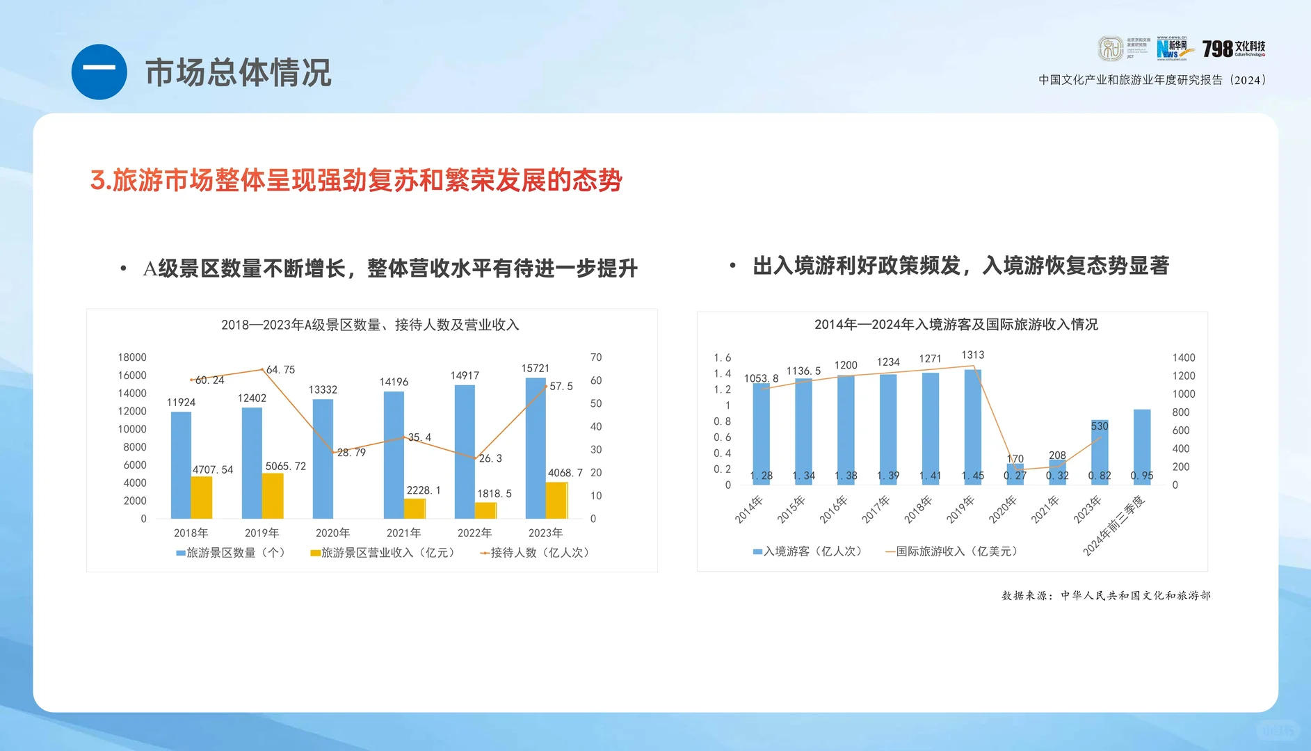 专业报告 ，2024年中国文化和旅游报告！