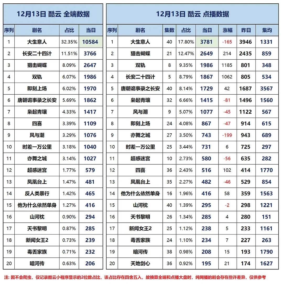 12.13云合、酷云、百指 (大盘估值17658w)
