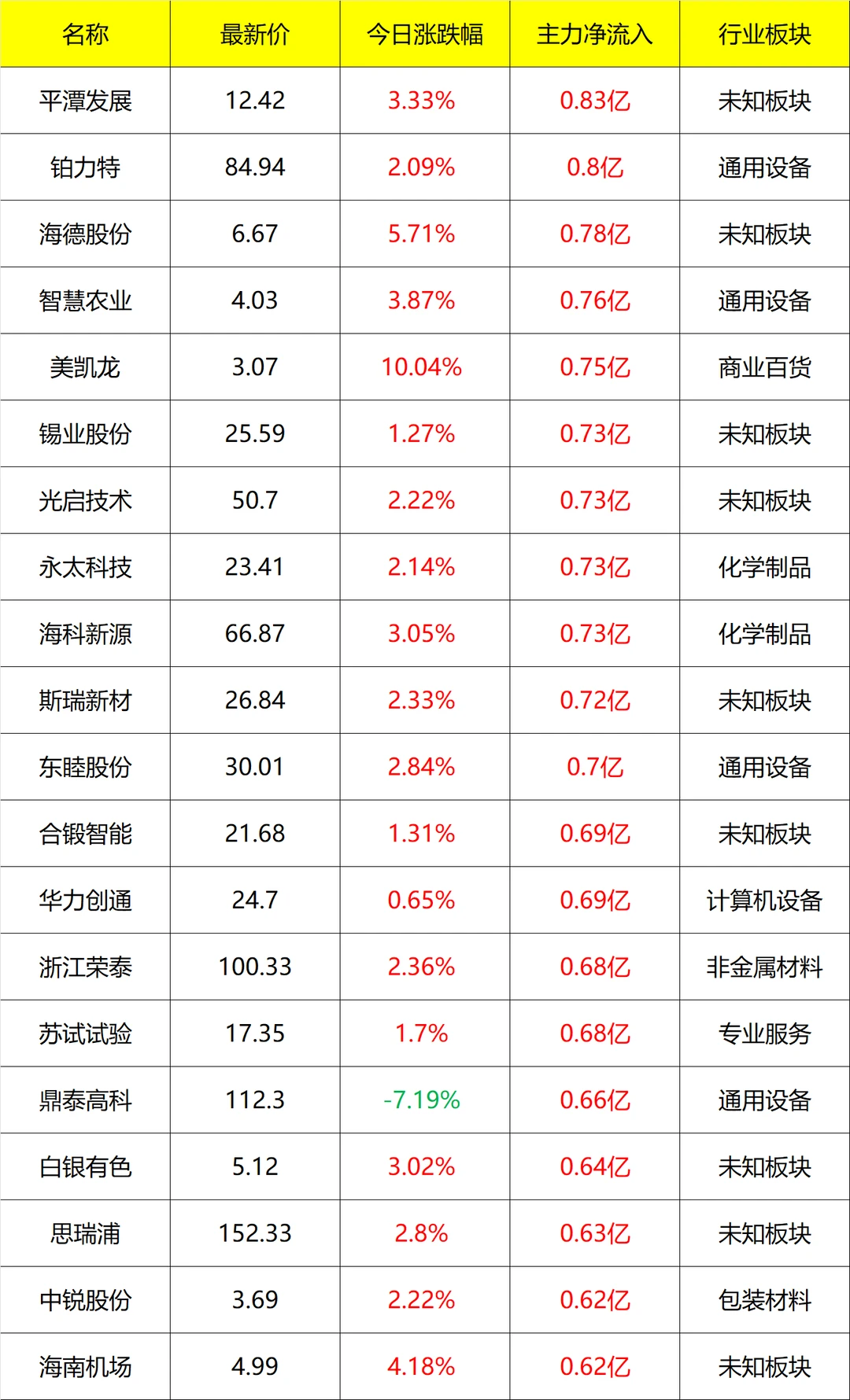 主力流入及流出_早盘 12月10号