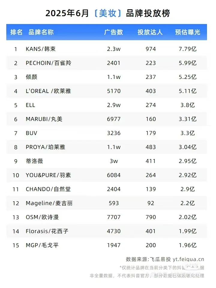 6 月品牌美妆投放榜