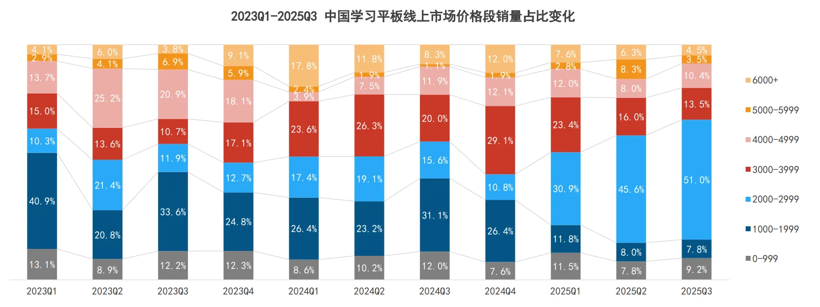 58页报告|2025年中国AI学习平板市场洞察