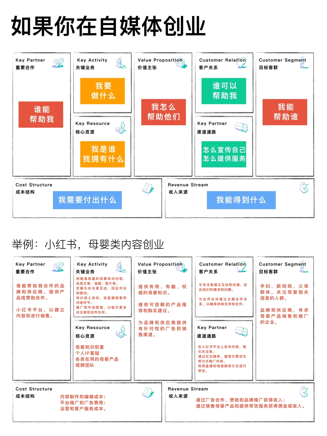 营销小知识第1期:商业模式画布