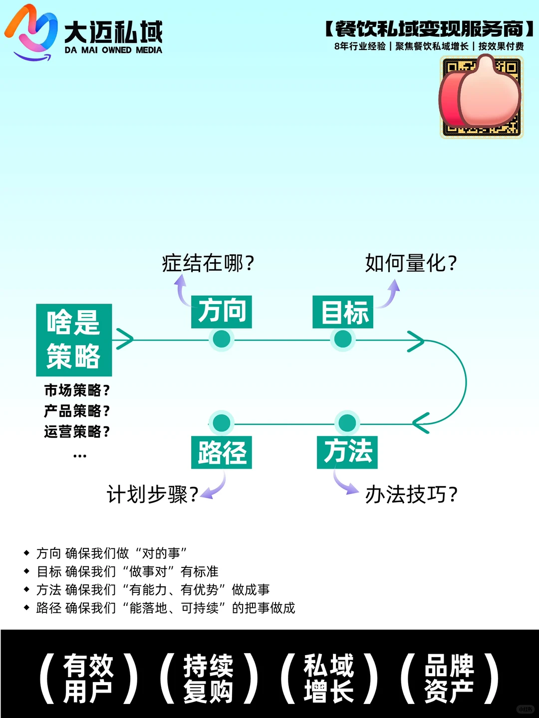 餐饮私域运营核心四步策略
