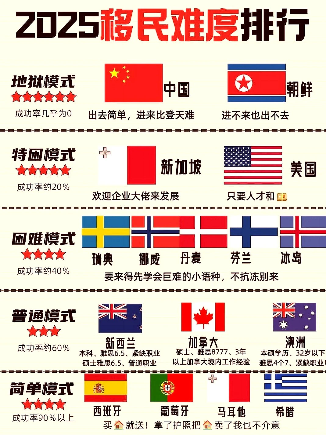 2025年全球移民难度榜,啥情况??