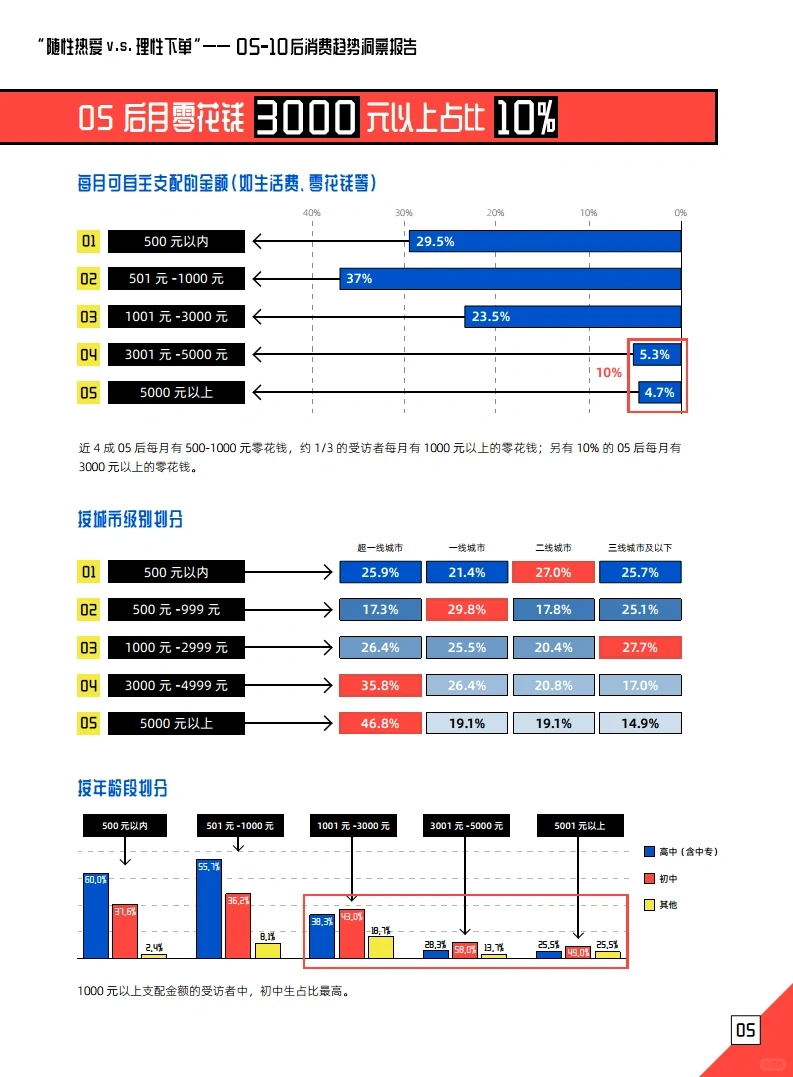 26页报告 | 一文洞察“05后”消费群体