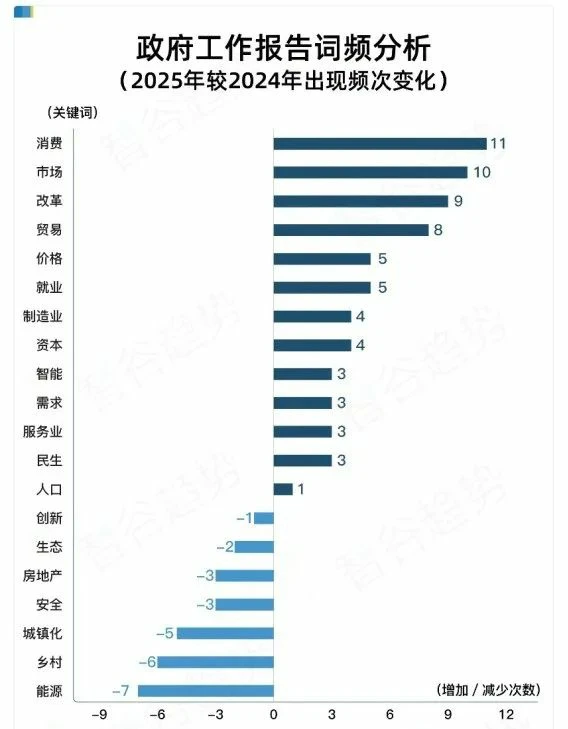 《政府工作报告》高频词调整，帮你看准方向