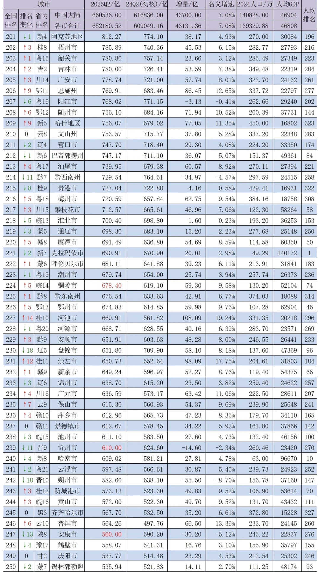 2025年上半年中国各城市GDP
