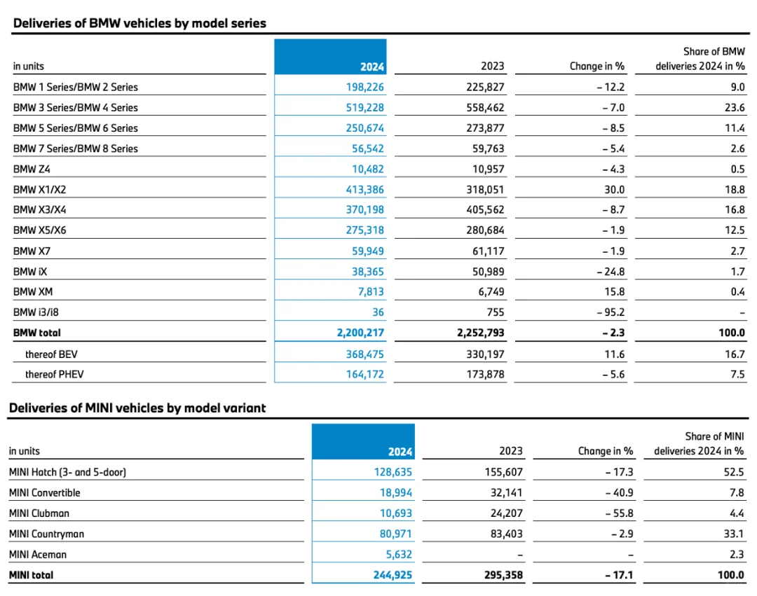 ? 宝马2024年财报:挑战与机遇并存 ?