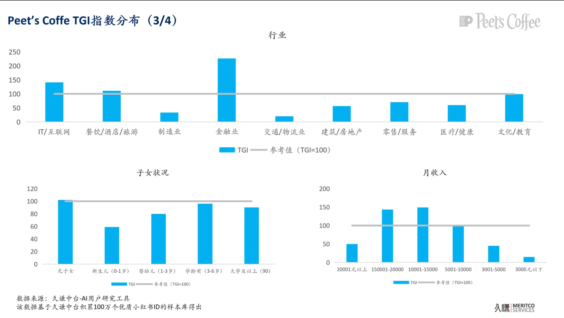 皮爷咖啡（Peet's）用户画像调研报告!