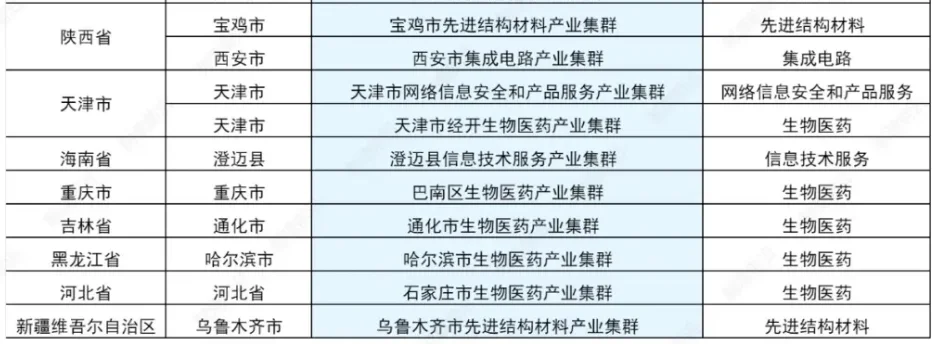 66个国家级战略性新兴产业集群分布