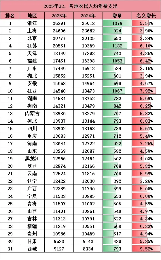 2025三季度城镇及农村居民可支配收入和支出