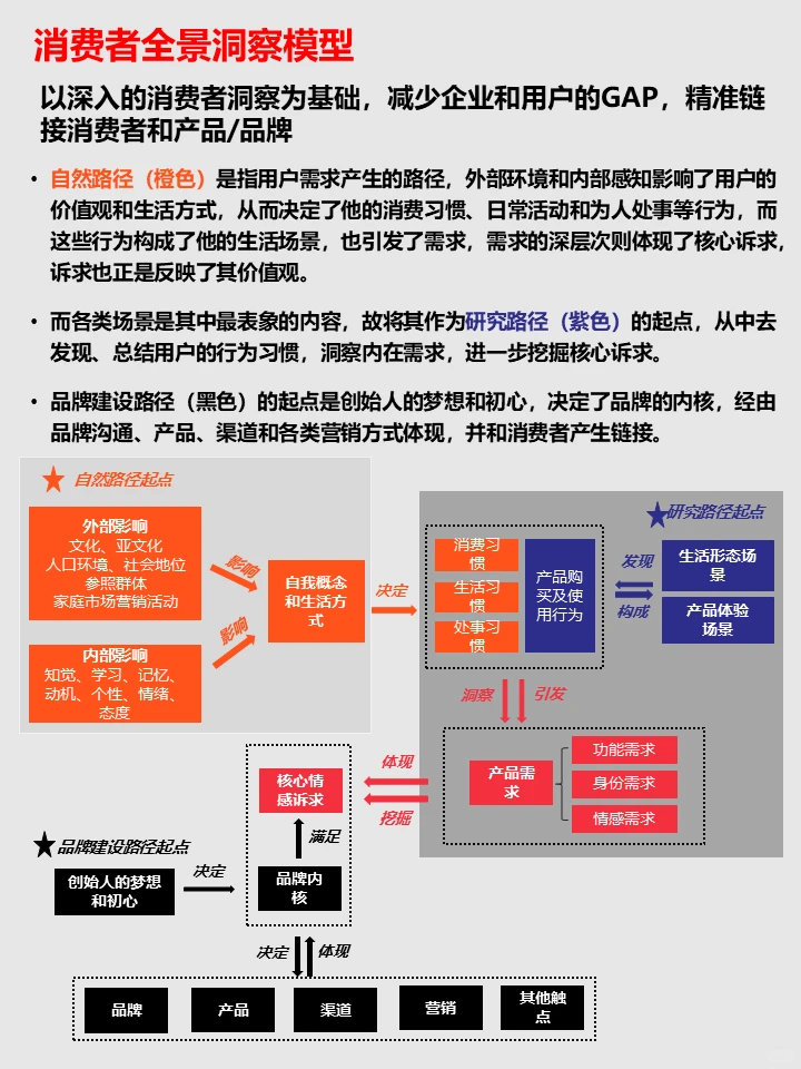 消费者洞察全景模型