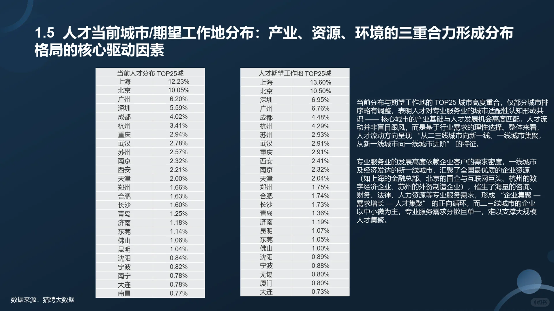 2025专业服务业人才供需分析报告