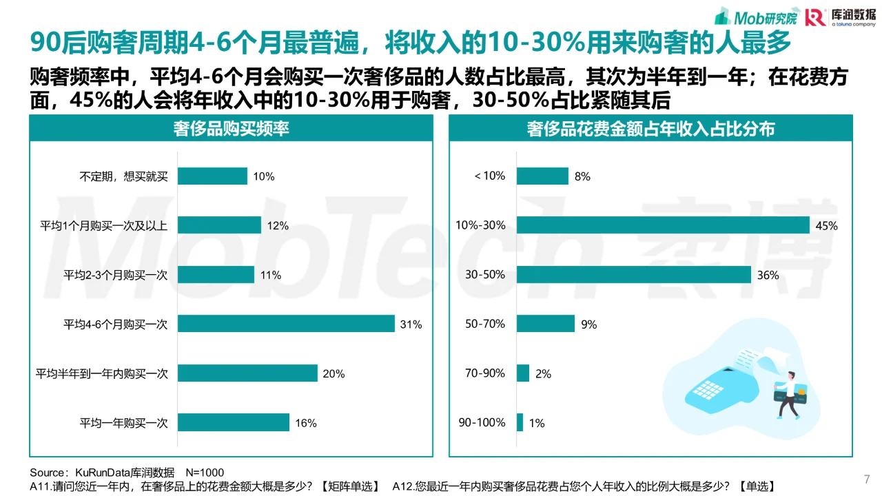 90后奢侈品消费人群洞察