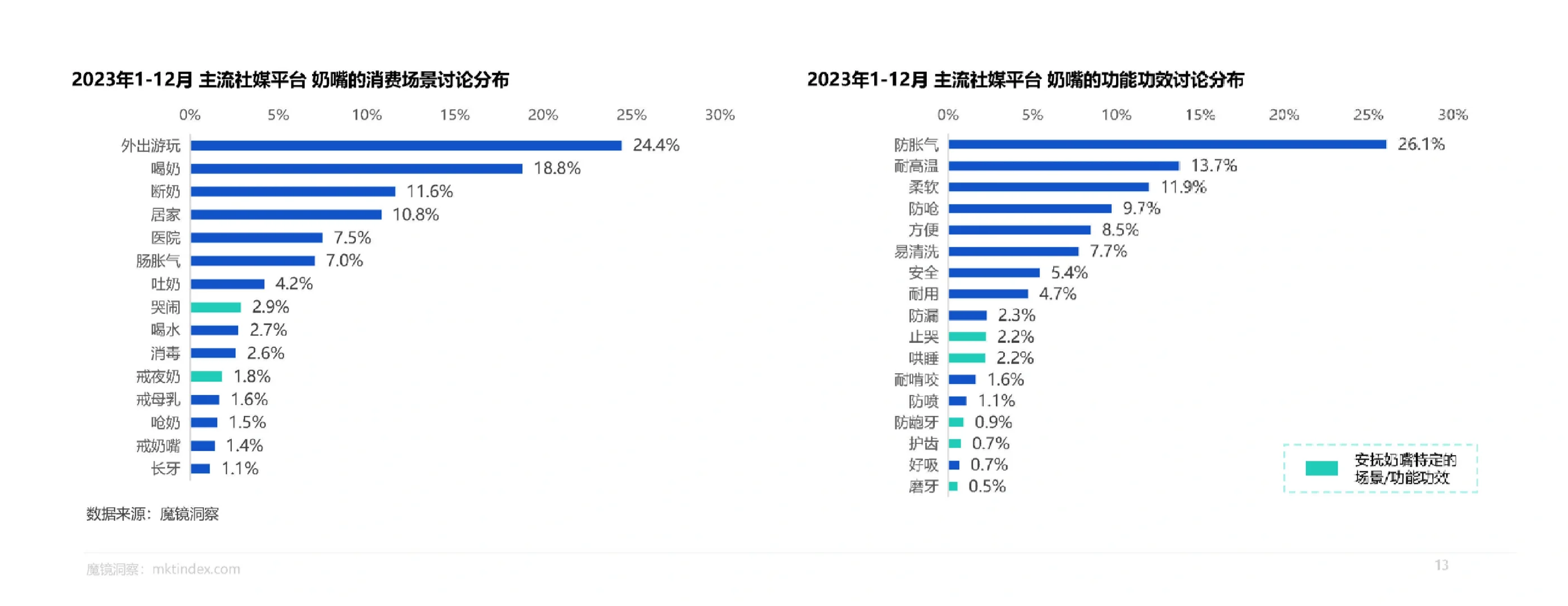 31页报告|2024母婴喂养耐用品赛道机会研究