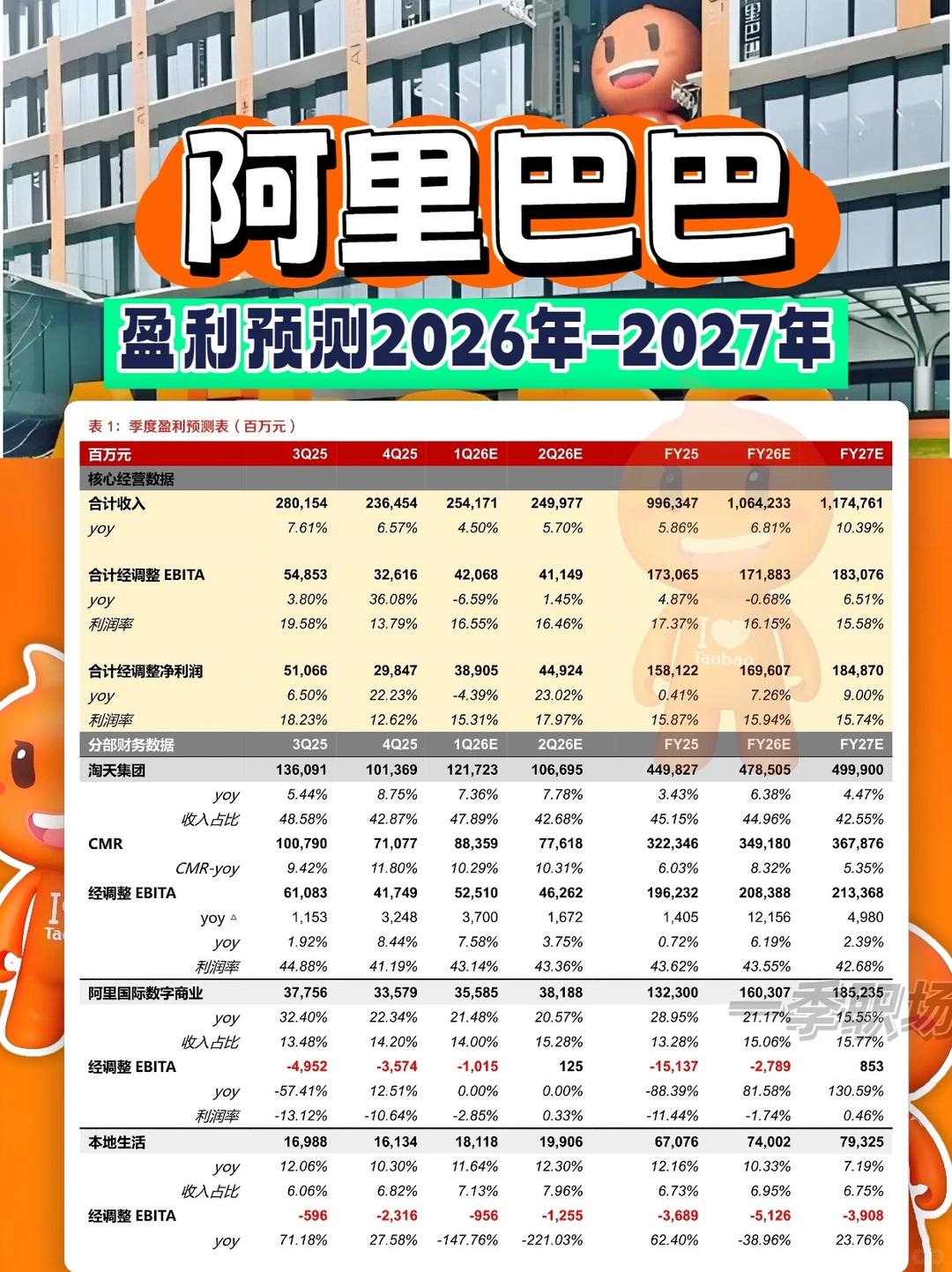 阿里巴巴2026-2027盈利预测