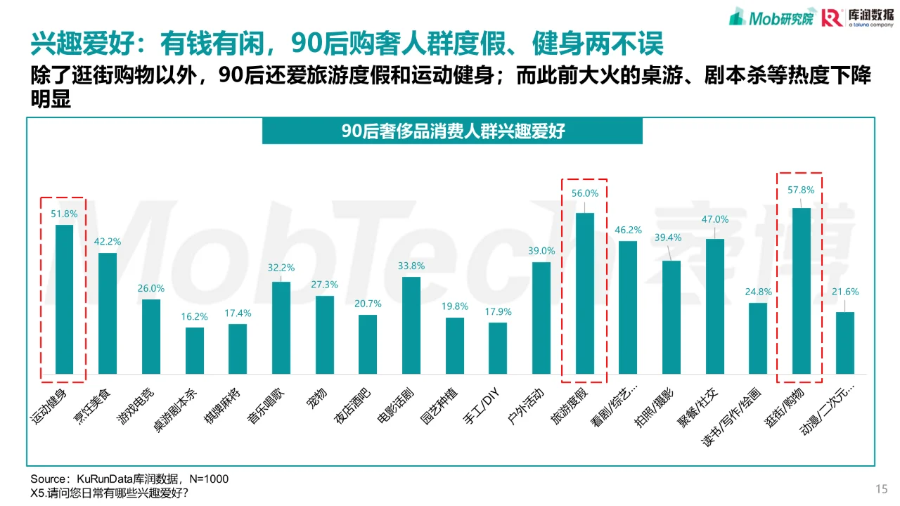 90后奢侈品消费人群洞察
