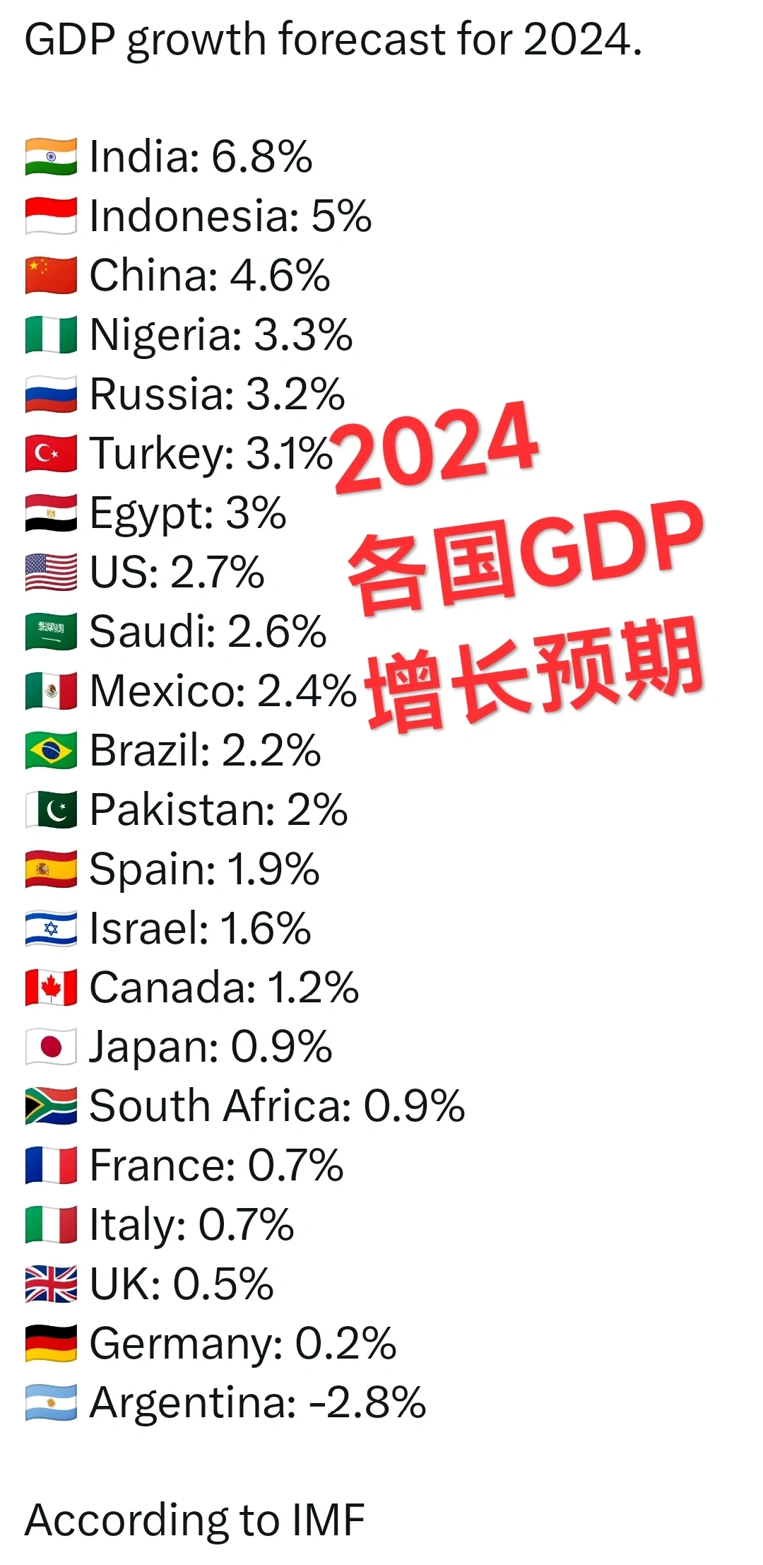 2024各国经济增长预期