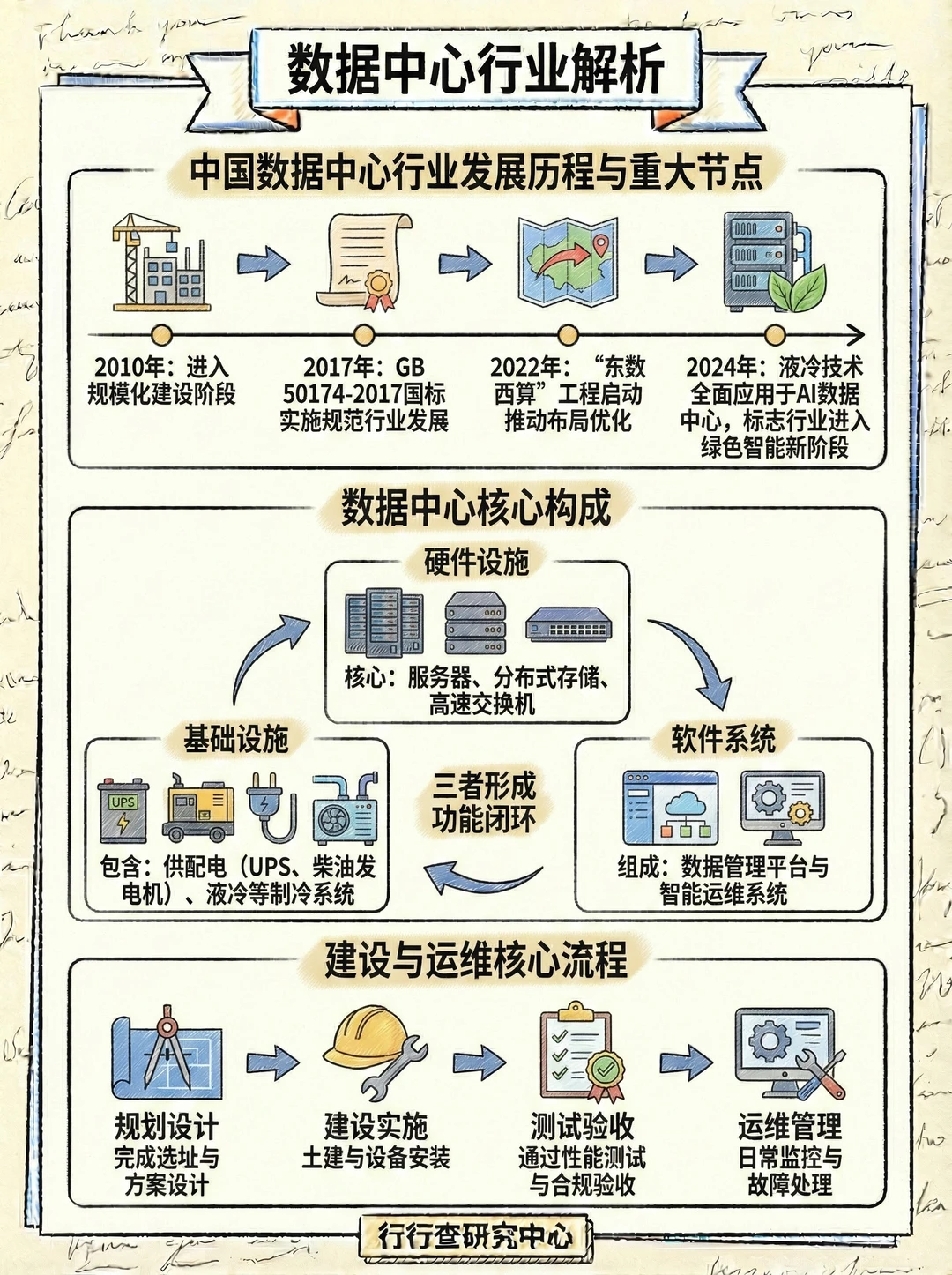 每天学习一个行业：数据中心
