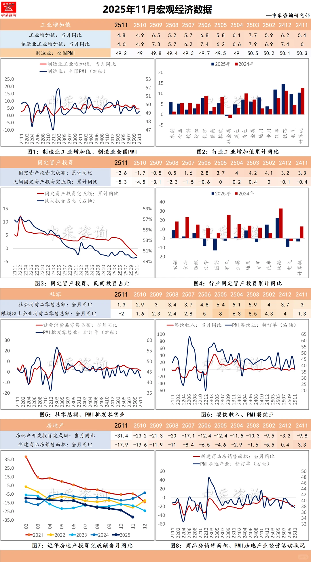 2025年11月宏观经济数据