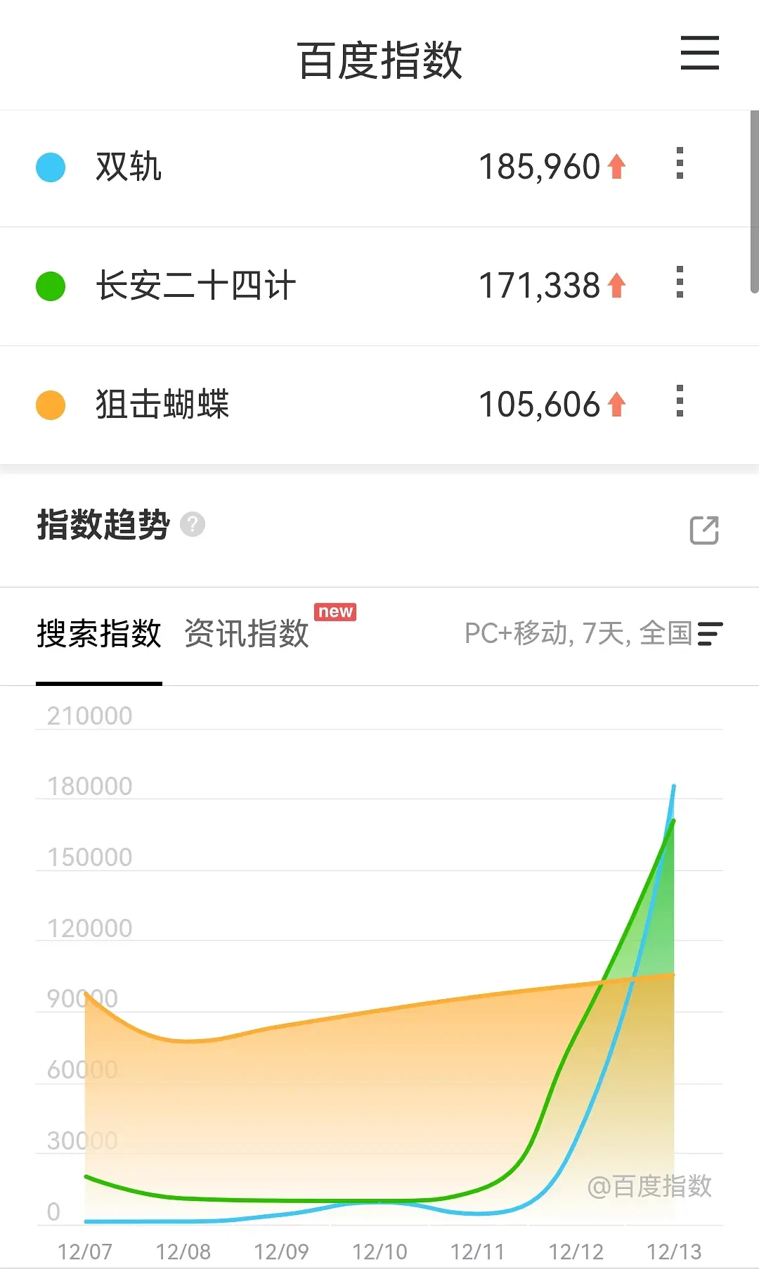 12.13云合、酷云、百指 (大盘估值17658w)