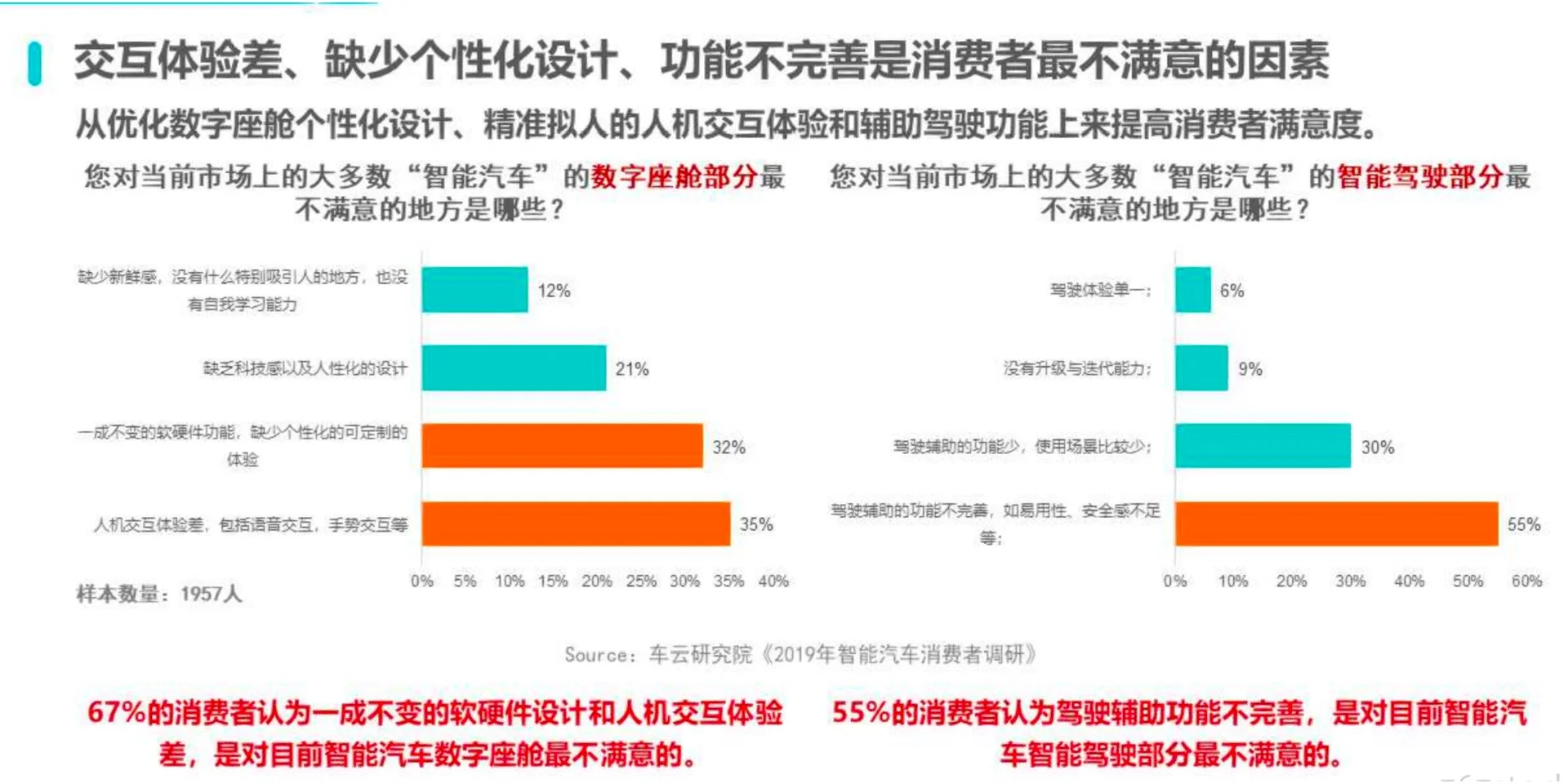 智能汽车趋势洞察及消费者调研报告