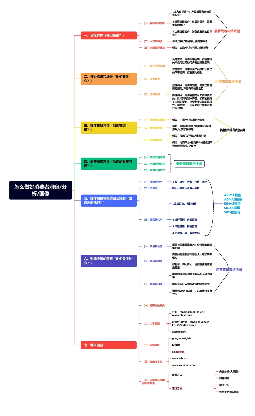 怎么做好消费者洞察/分析/画像❓建议收藏❗️