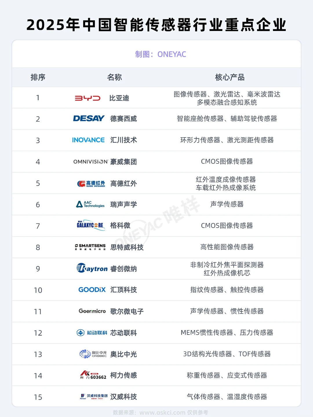 2025年中国智能传感器行业重点企业
