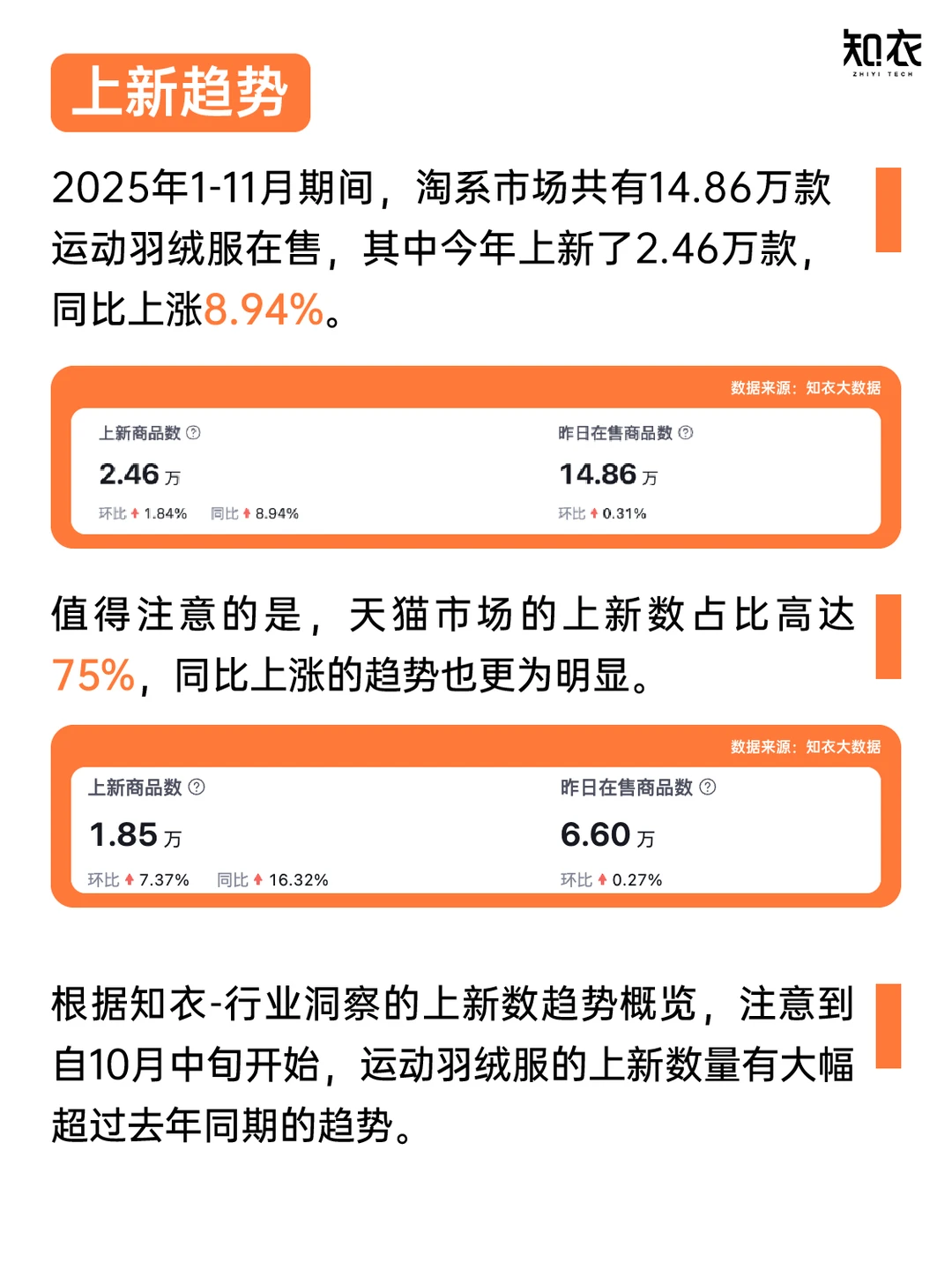 销售额大涨近30%?运动羽绒服最新趋势发布