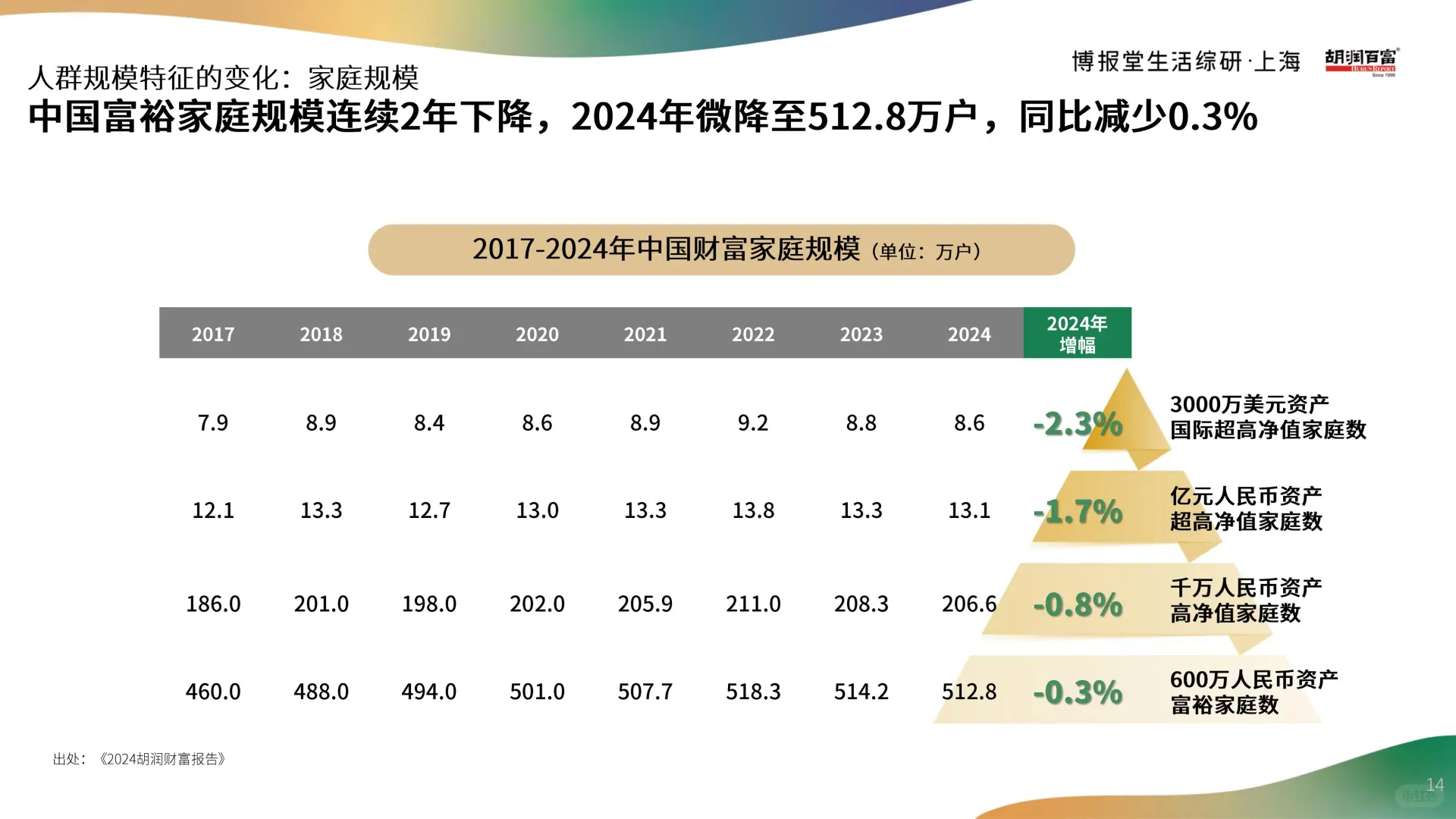 高净值人群消费心态及行为研究 2025?